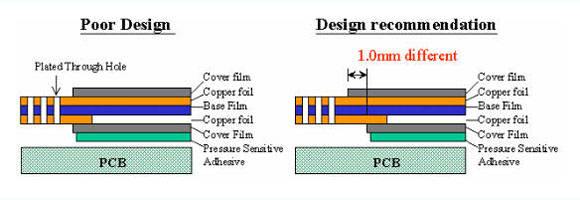 FPC recommended structure